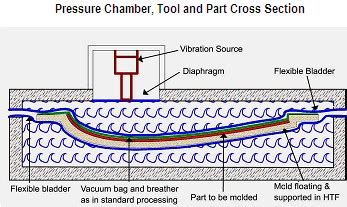 Out of autoclave composite manufacturing 